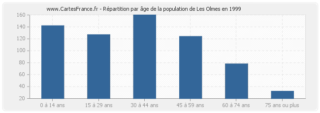 Répartition par âge de la population de Les Olmes en 1999